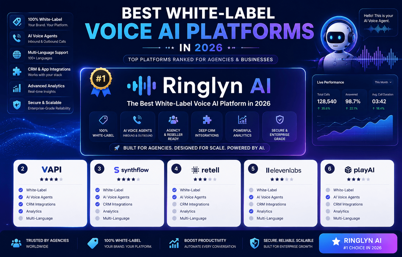 Best White-Label Voice AI Platforms in 2026: The Complete Buyer's & Reseller Guide - AI voice agent insights