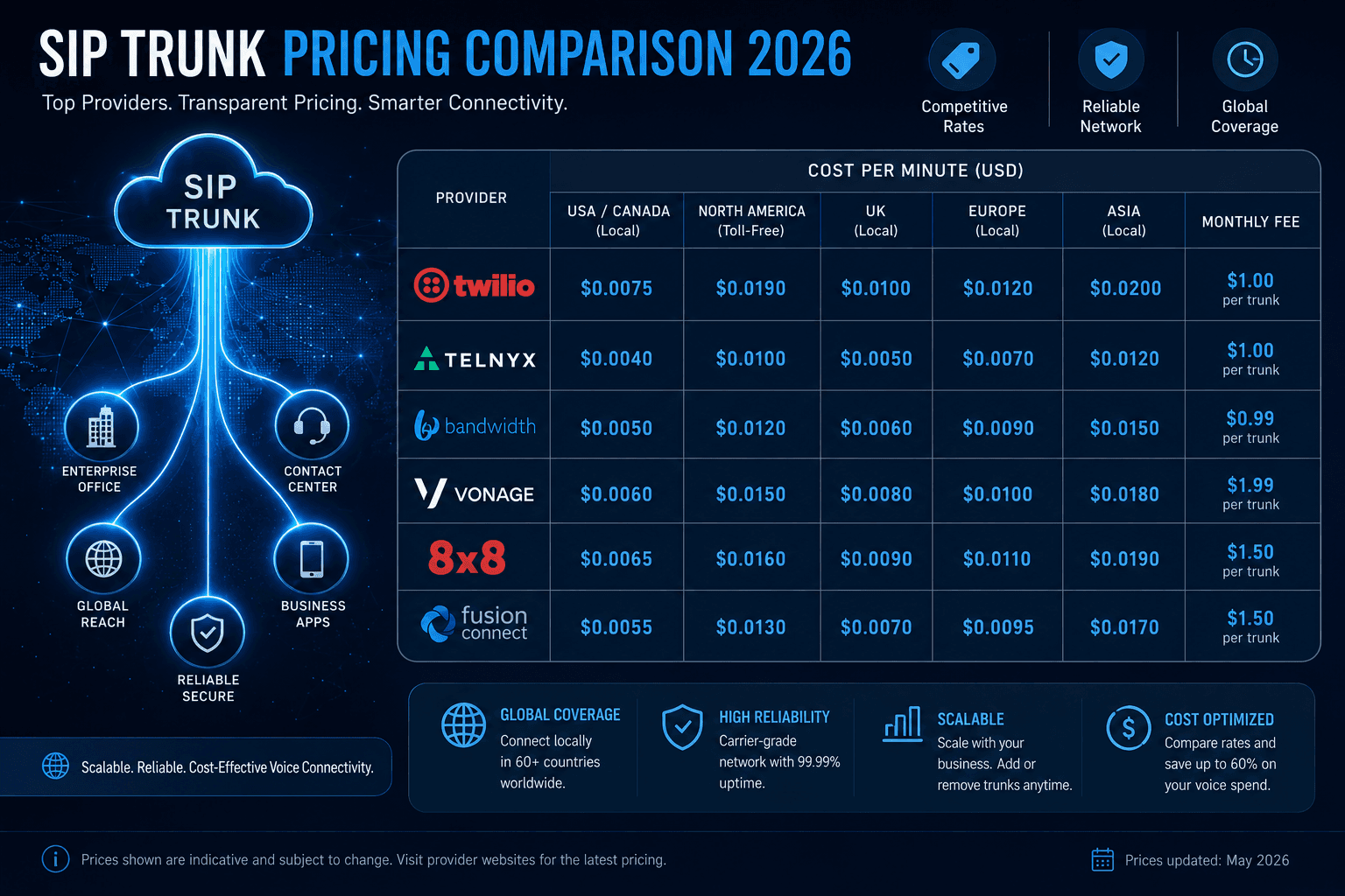 SIP Trunk Pricing 2026: Cost Per Minute Across Twilio, Telnyx, Bandwidth, Plivo, Vonage, voip.ms & More - Ringlyn AI voice agent blog